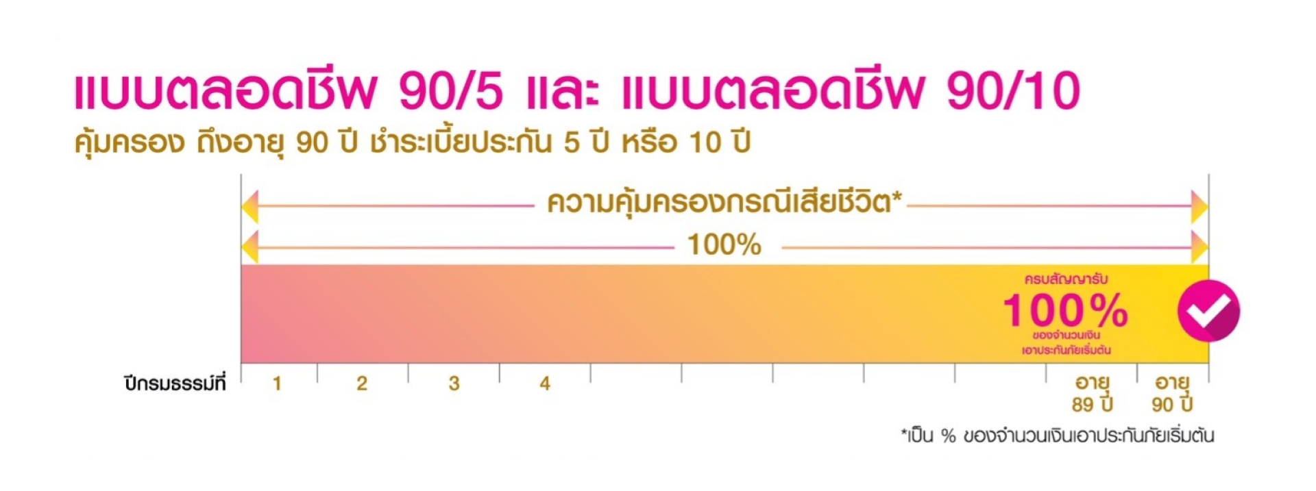 ตลอดชีพ 90/5, 90/10